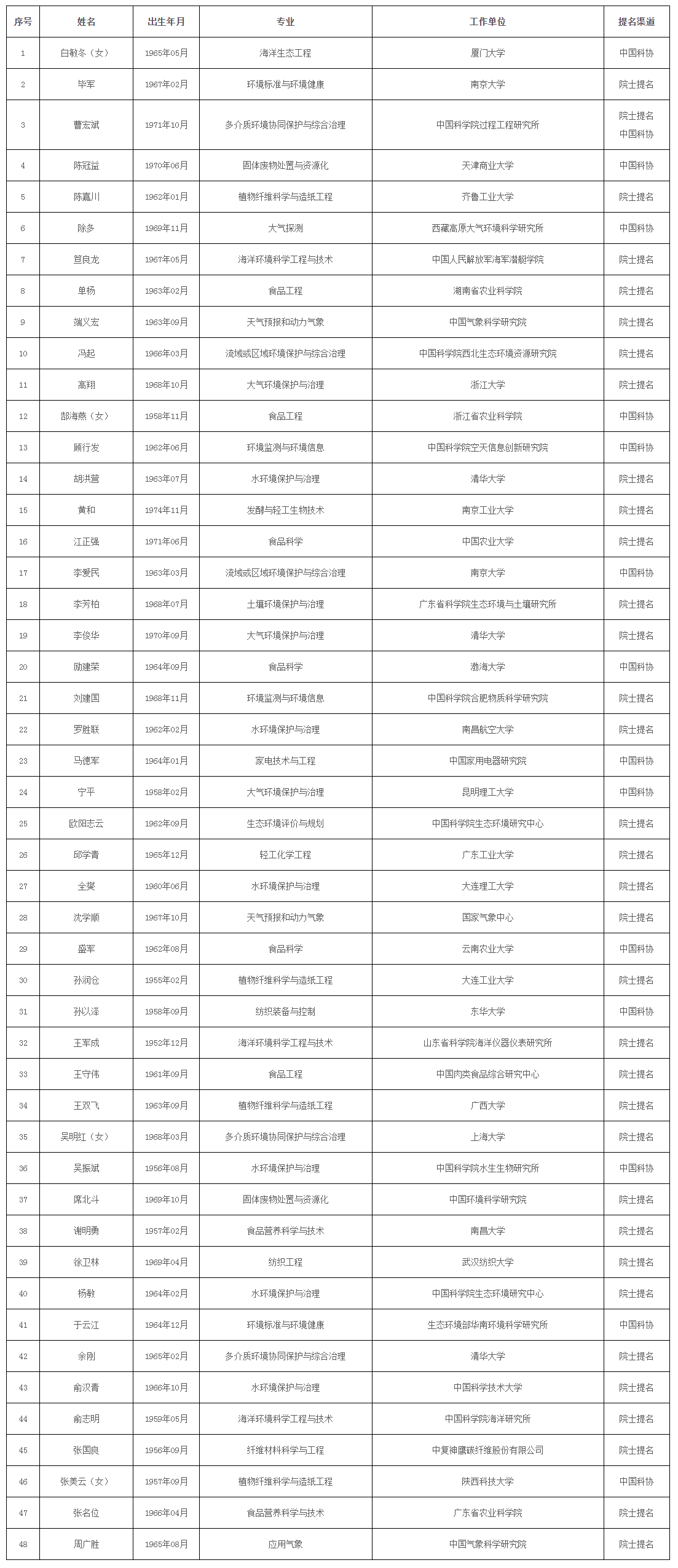 中国工程院2021年院士增选有效候选人名单公布