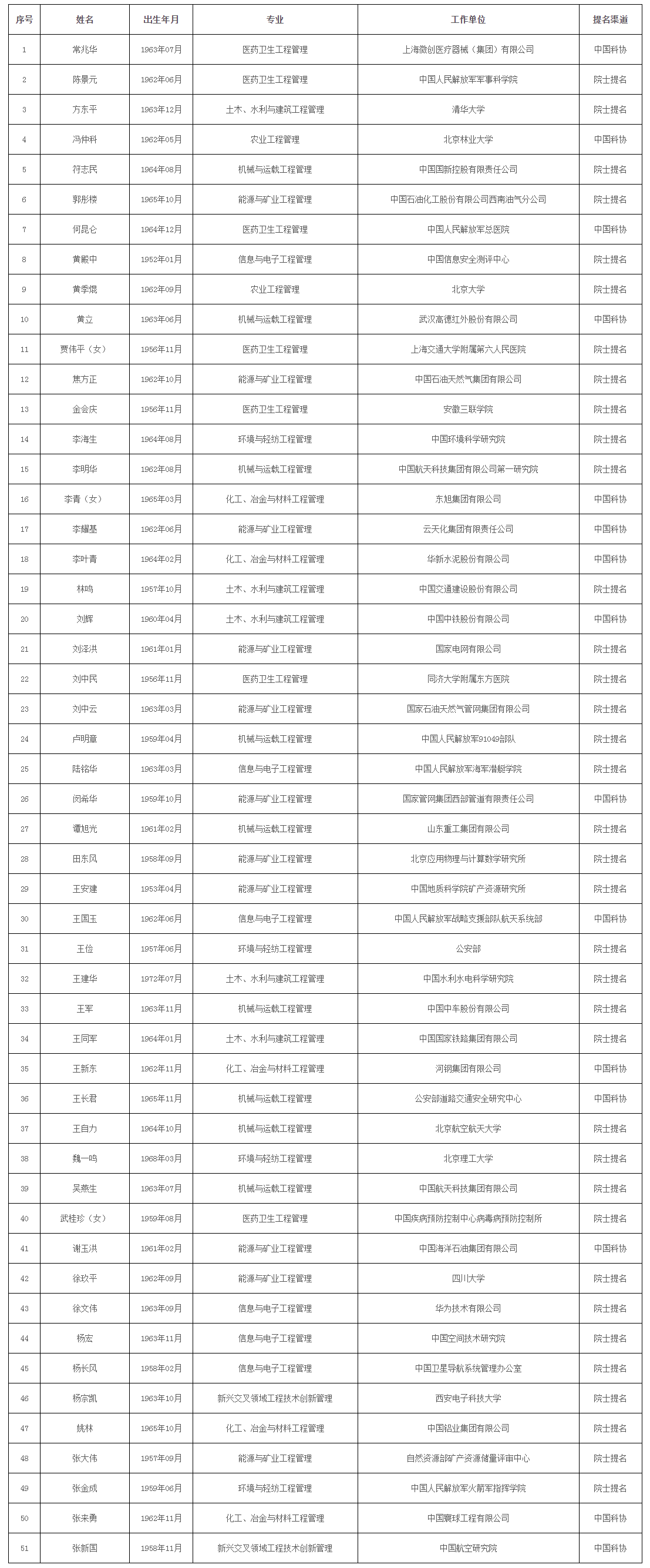 中国工程院2021年院士增选有效候选人名单公布