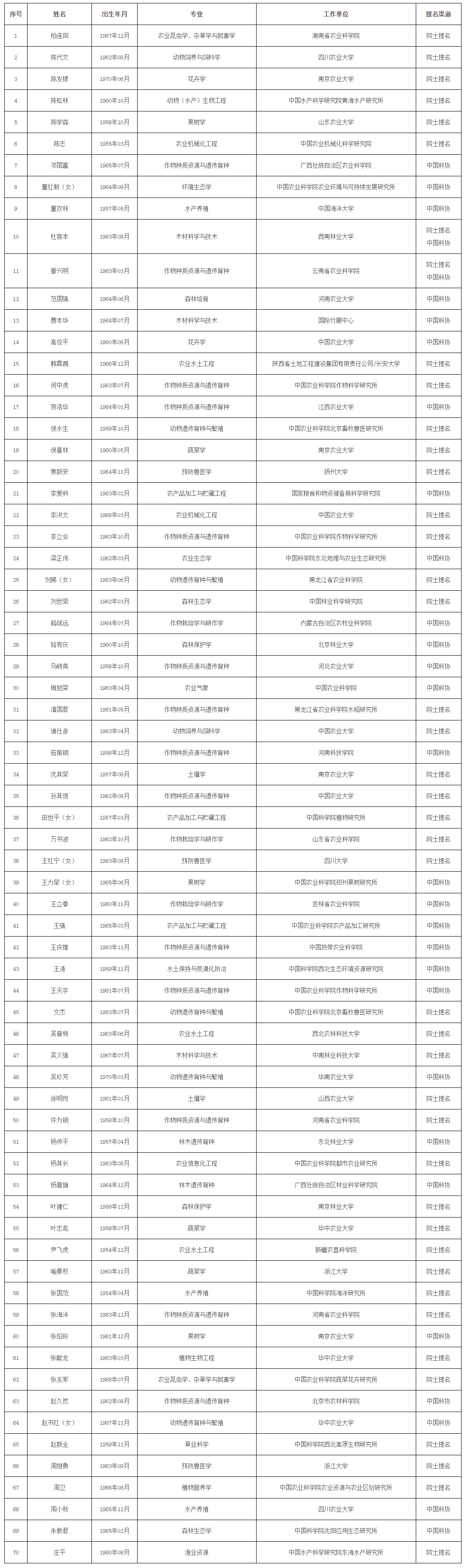 中国工程院2021年院士增选有效候选人名单公布