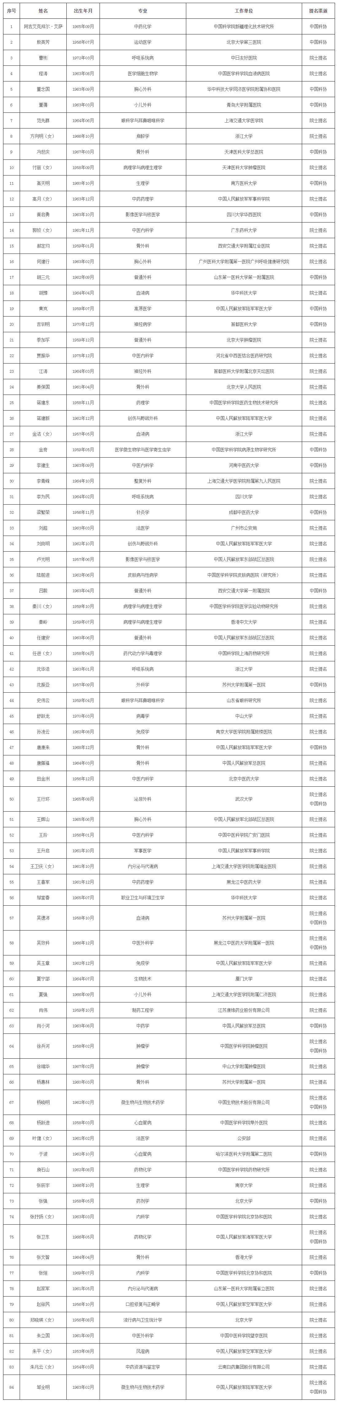 中国工程院2021年院士增选有效候选人名单公布