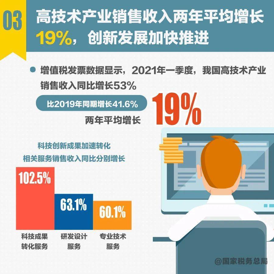 十组税收数据帮你读准读好一季度经济形势