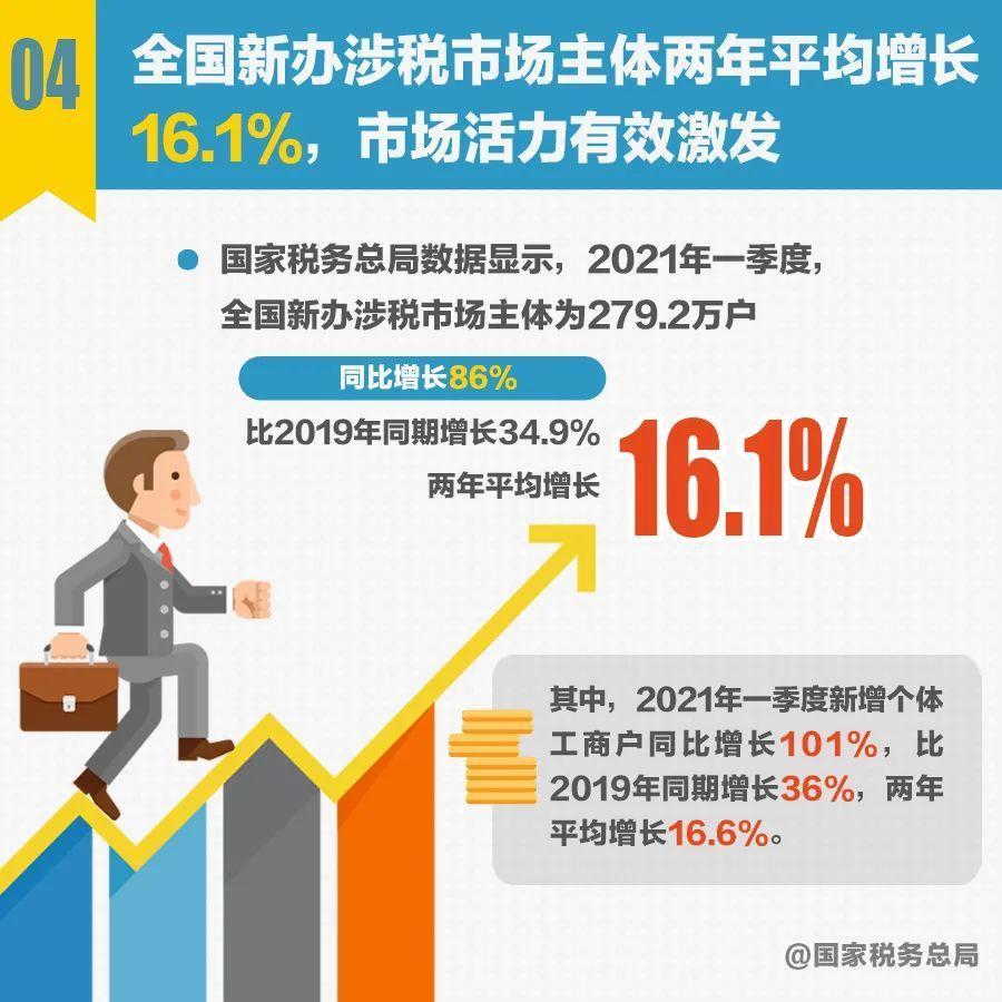 十组税收数据帮你读准读好一季度经济形势
