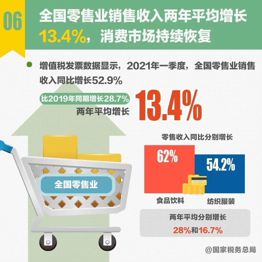 十组税收数据帮你读准读好一季度经济形势