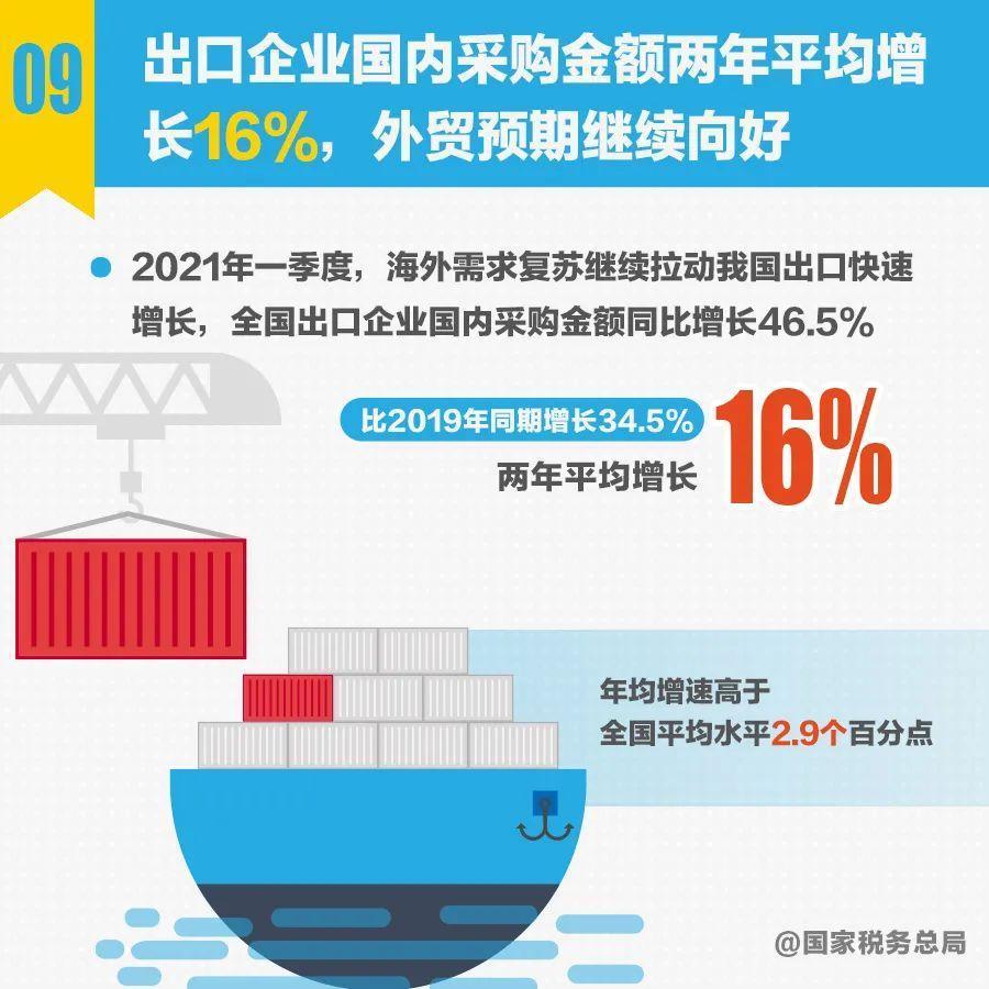 十组税收数据帮你读准读好一季度经济形势