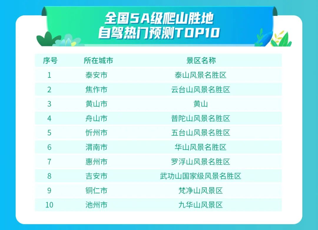高德地图预测：或将迎来史上最堵的五一假期