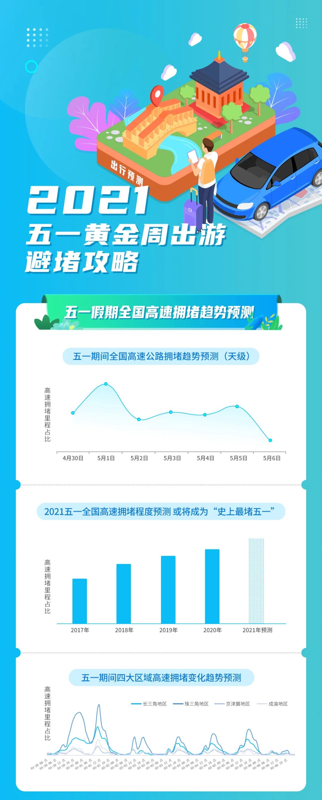 高德地图预测：或将迎来史上最堵的五一假期