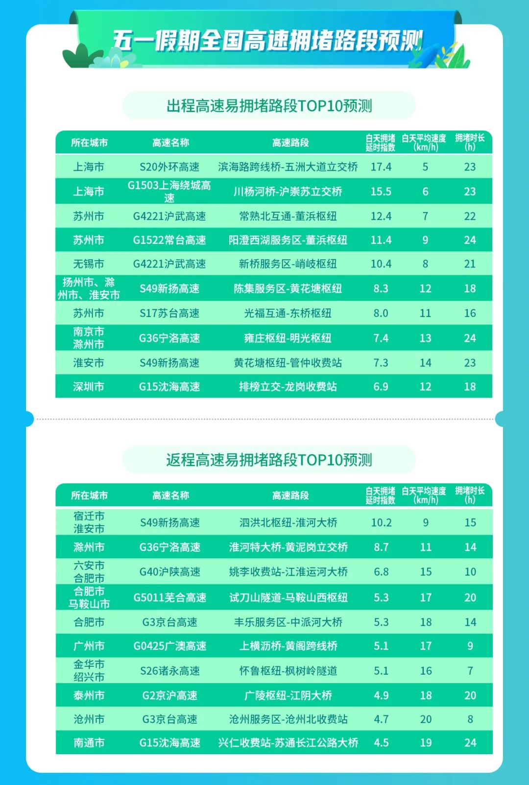 高德地图预测：或将迎来史上最堵的五一假期