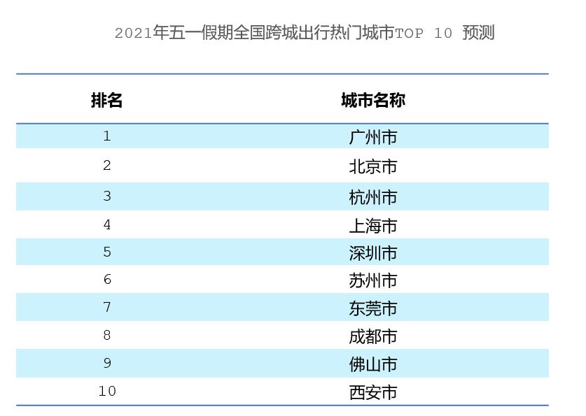 高德地图预测：或将迎来史上最堵的五一假期