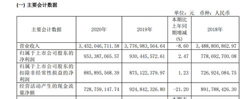 迎驾贡酒：2020年营收降8.6%，今年一季度营收增近五成