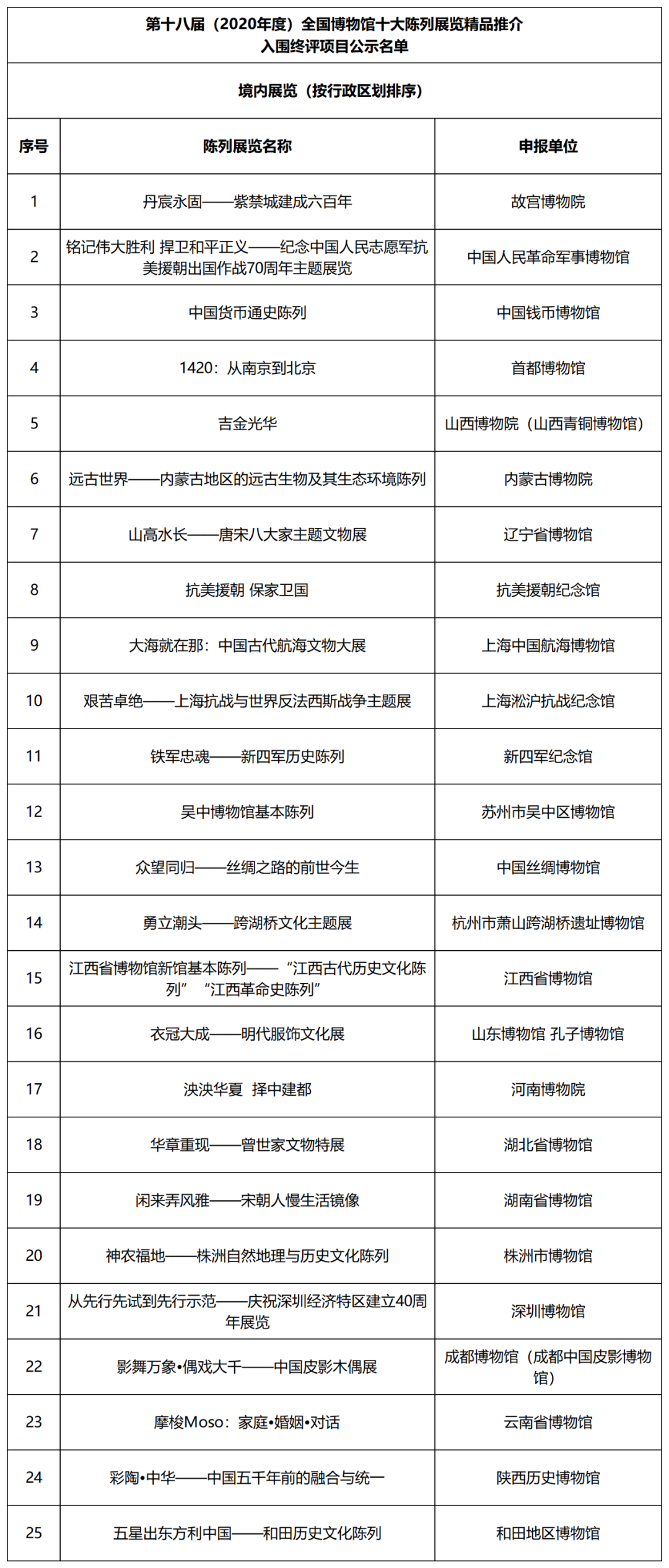 2020年度全国博物馆十大陈列展览终评入围项目出炉