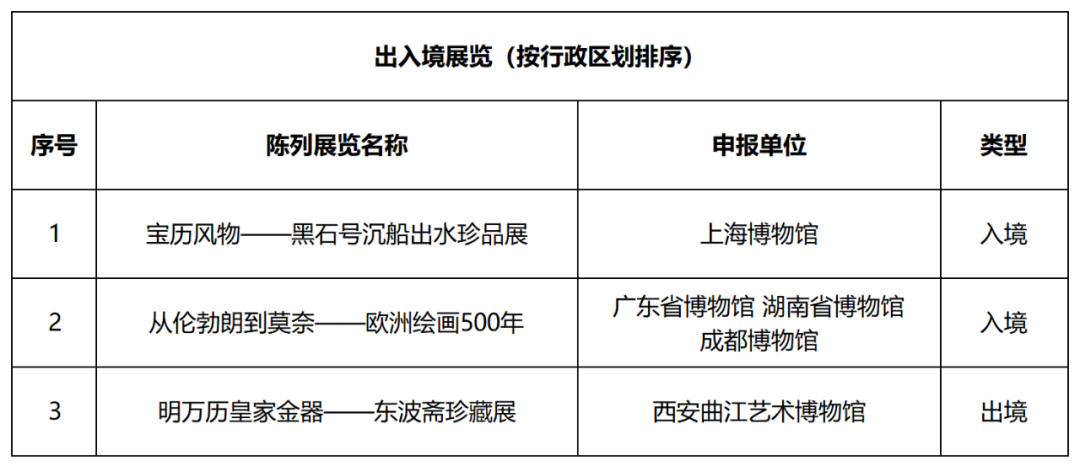2020年度全国博物馆十大陈列展览终评入围项目出炉