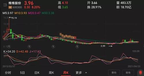 净利增5倍却闪电ST：波及10万股民 维维股份发生了什么？