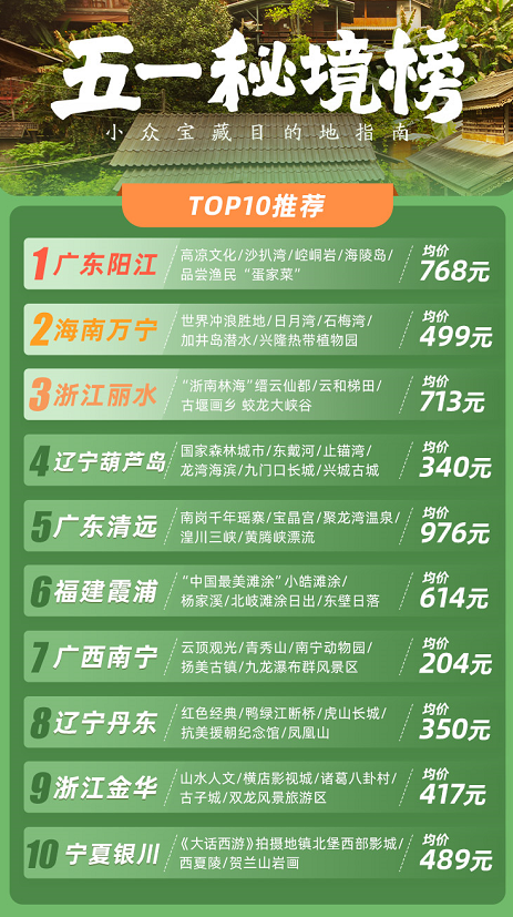 报告：五一热门民宿售罄 80、90后是消费主力