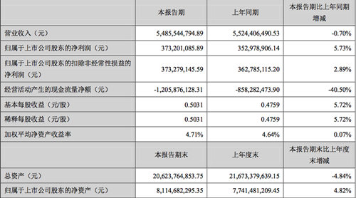 顺鑫农业：今年一季度营收54.86亿元，同比微降