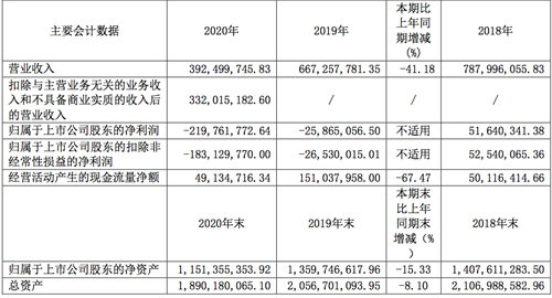 ST威龙2020年亏损扩大至2.2亿，今年一季度业绩有所回暖