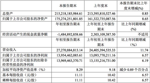 贵州茅台：一季度营收272.71亿元，净利139.54亿元