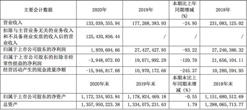 莫高股份：2020年净利185.96万元，同比下降93.2%