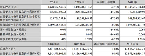 燕京啤酒：2020年净利降14%，今年将努力实现产品升级