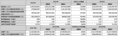张裕2020年营收净利双降，经营计划将转向“聚焦重点”