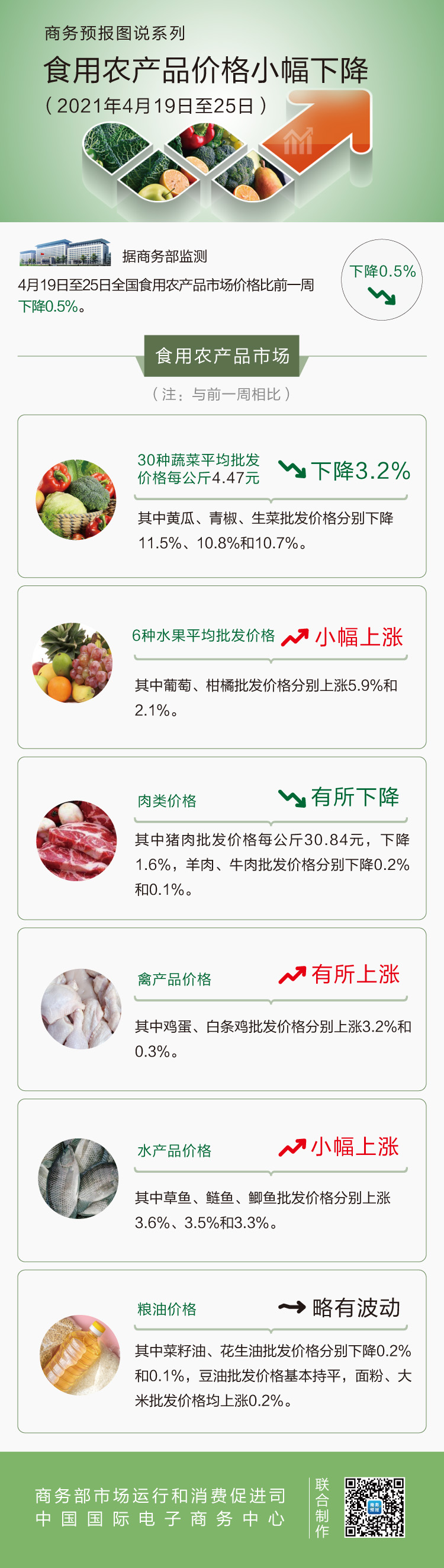 4月第4周食用农产品价格小幅下降 猪肉下降1.6%