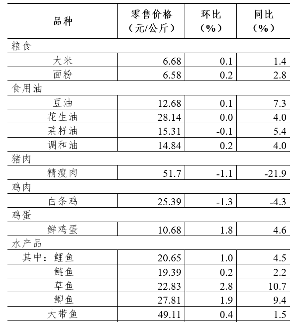 4月第4周36个大中城市猪肉零售价格连续10周下降