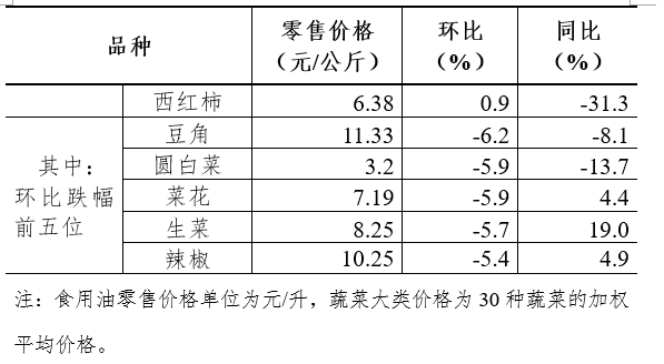 4月第4周36个大中城市猪肉零售价格连续10周下降