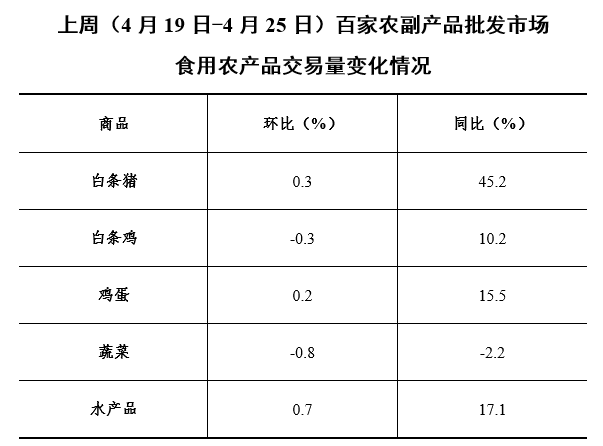 4月第4周36个大中城市猪肉零售价格连续10周下降