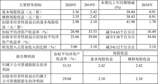 传音控股首季净利8亿 去年ROE手机产品毛利率均降