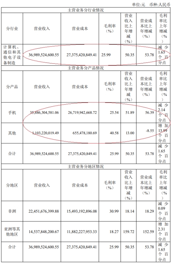 传音控股首季净利8亿 去年ROE手机产品毛利率均降