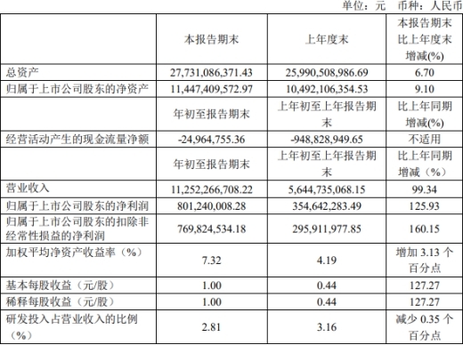 传音控股首季净利8亿 去年ROE手机产品毛利率均降