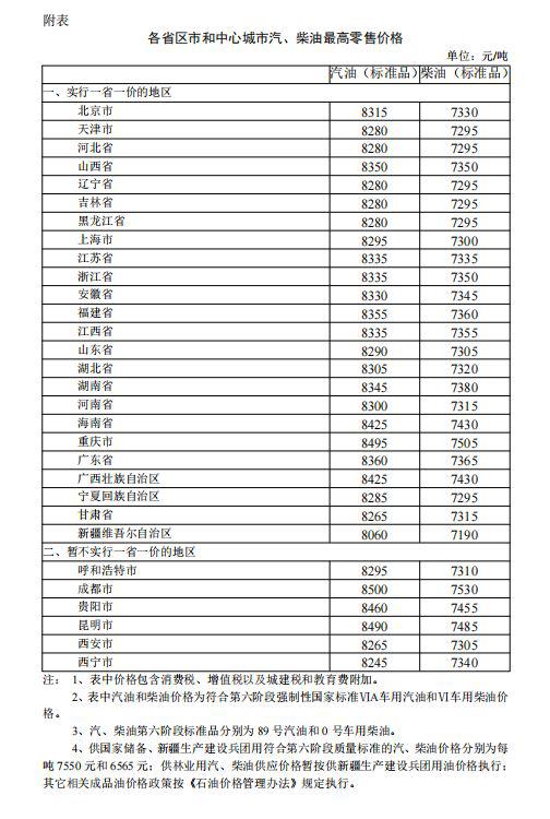 发改委：4月28日24时起国内汽、柴油价格每吨分别提高100元和95元