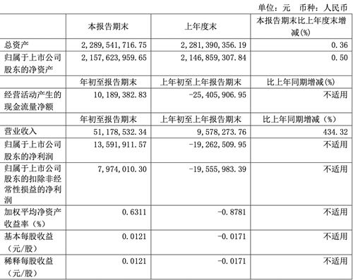 *ST中葡一季度扭亏，营收大增434.32%
