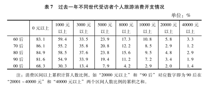 60后为个人游消费主力 80后为家庭游消费主力