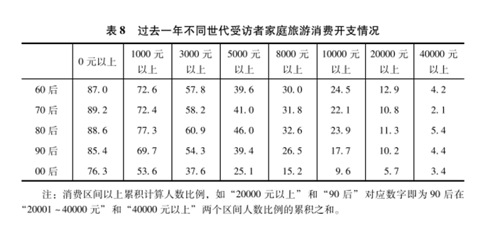 60后为个人游消费主力 80后为家庭游消费主力