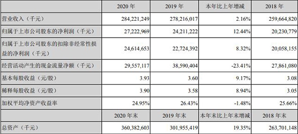 美的公布最新财报数据：2020年总营收2857.10亿元