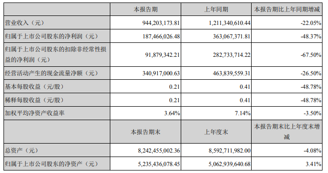 游族网络2021年一季度净利润1.87亿元 同比下滑48.37%