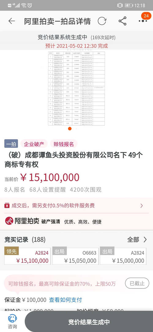 “谭鱼头”名下49个商标1510万元拍卖成交，溢价超15倍