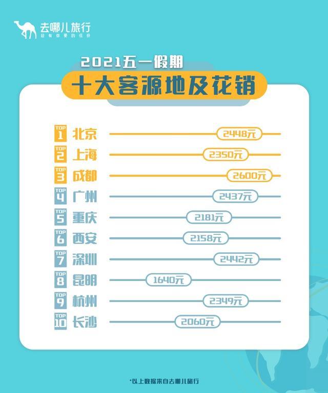 五一假期机酒预订、人均消费、出游时间刷新纪录