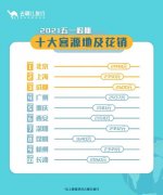 五一假期机酒预订、人均消费、出游时间刷新纪录
