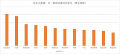 五一小长假京东大数据：家庭消费成为绝对主角
