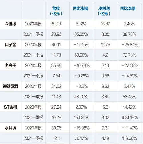 营收 20亿-50亿，区域白酒竞争趋向“白热化”