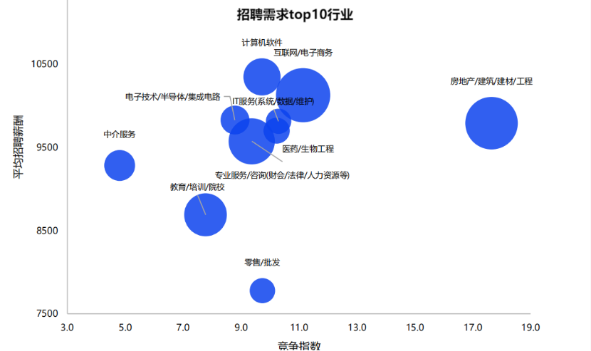 900万毕业生“慢就业”：互联网仍是最大需求方 金融行业起薪最高
