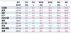 4月第5周中国大宗商品价格指数小幅上涨 有色金属类上涨3.3%