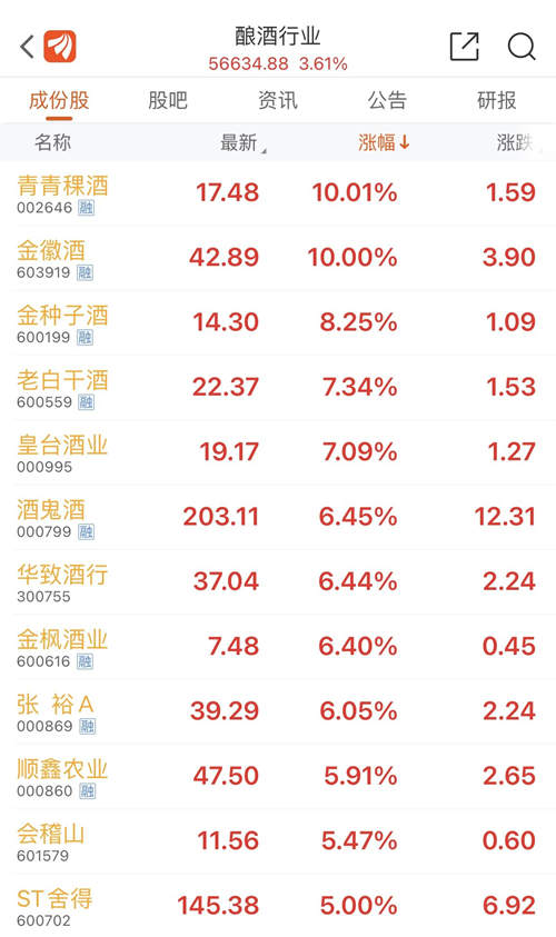 白酒板块大幅反弹,贵州茅台止跌回升重回1900元上方