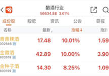 白酒板块大幅反弹，贵州茅台止跌回升重回1900元上方