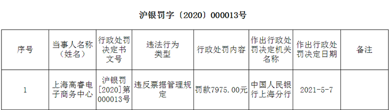 因违反票据管理规定 上海高睿电子商务中心遭处罚