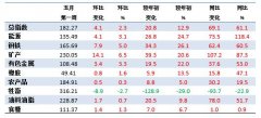 5月第1周中国大宗商品价格指数小幅上涨 矿产类上涨6.5%