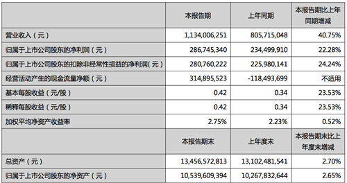 国产葡萄酒一季度止跌背后，行业是否在回暖？
