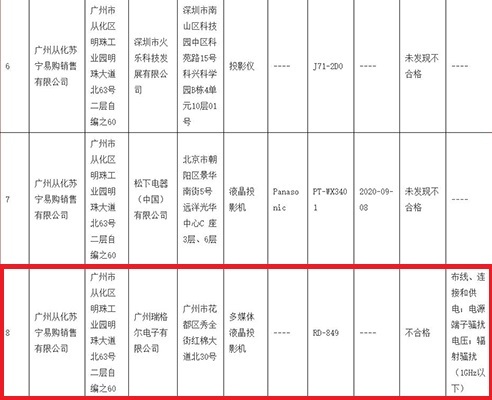 广州市场监督管理局抽检8款投影机 瑞格尔不合格、联想松下“过关”