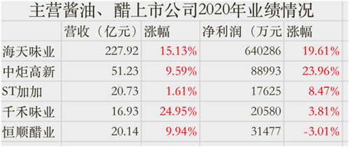 年报观察｜调味品企业9家营收净利双增，火锅底料引巨头布局